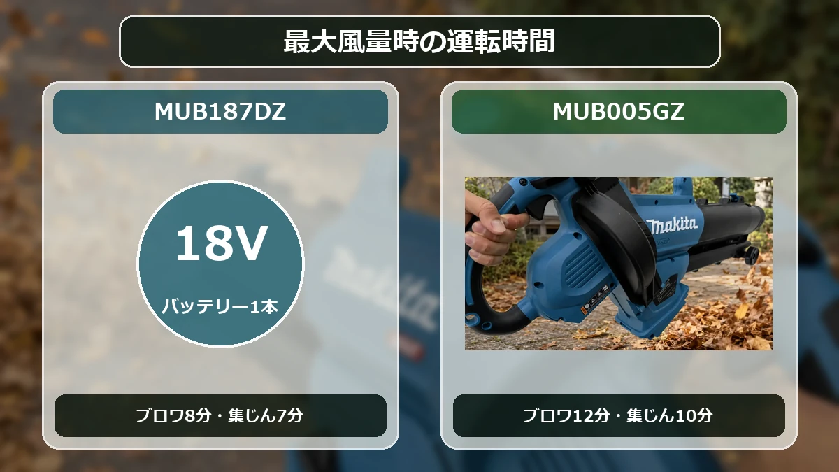 MUB187DZとMUB005GZの軽さと連続運転時間を比べた図解