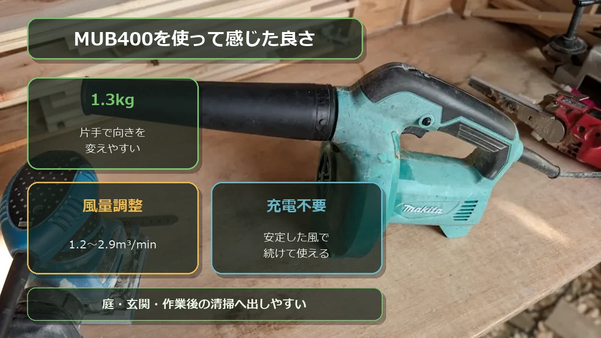 マキタMUB400の1.3kgの軽さと風量調整と充電不要をまとめた図
